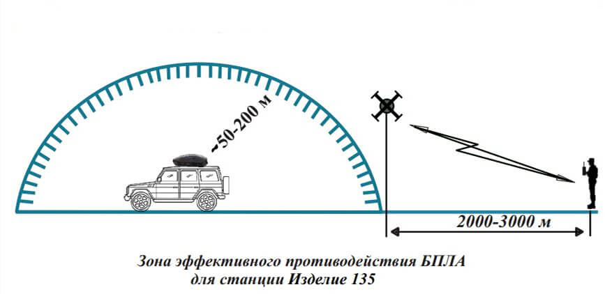 Станция РЭБ модель «Изделие 135» Автобокс Защита от дронов FPV и БПЛА